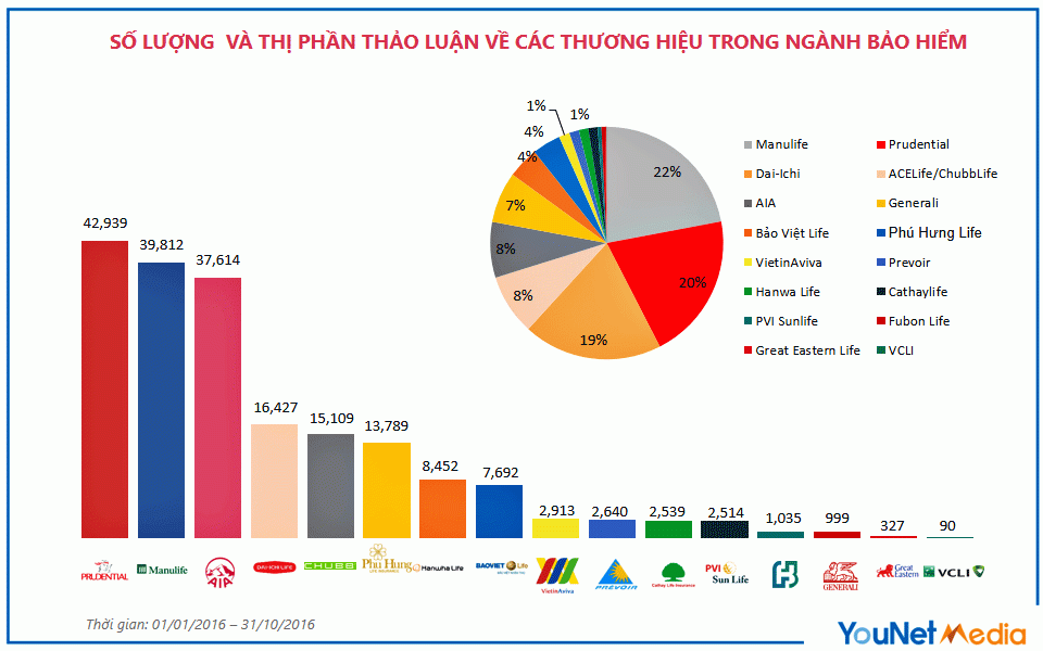 Công bố Top 10 Công ty Bảo hiểm uy tín năm 2022